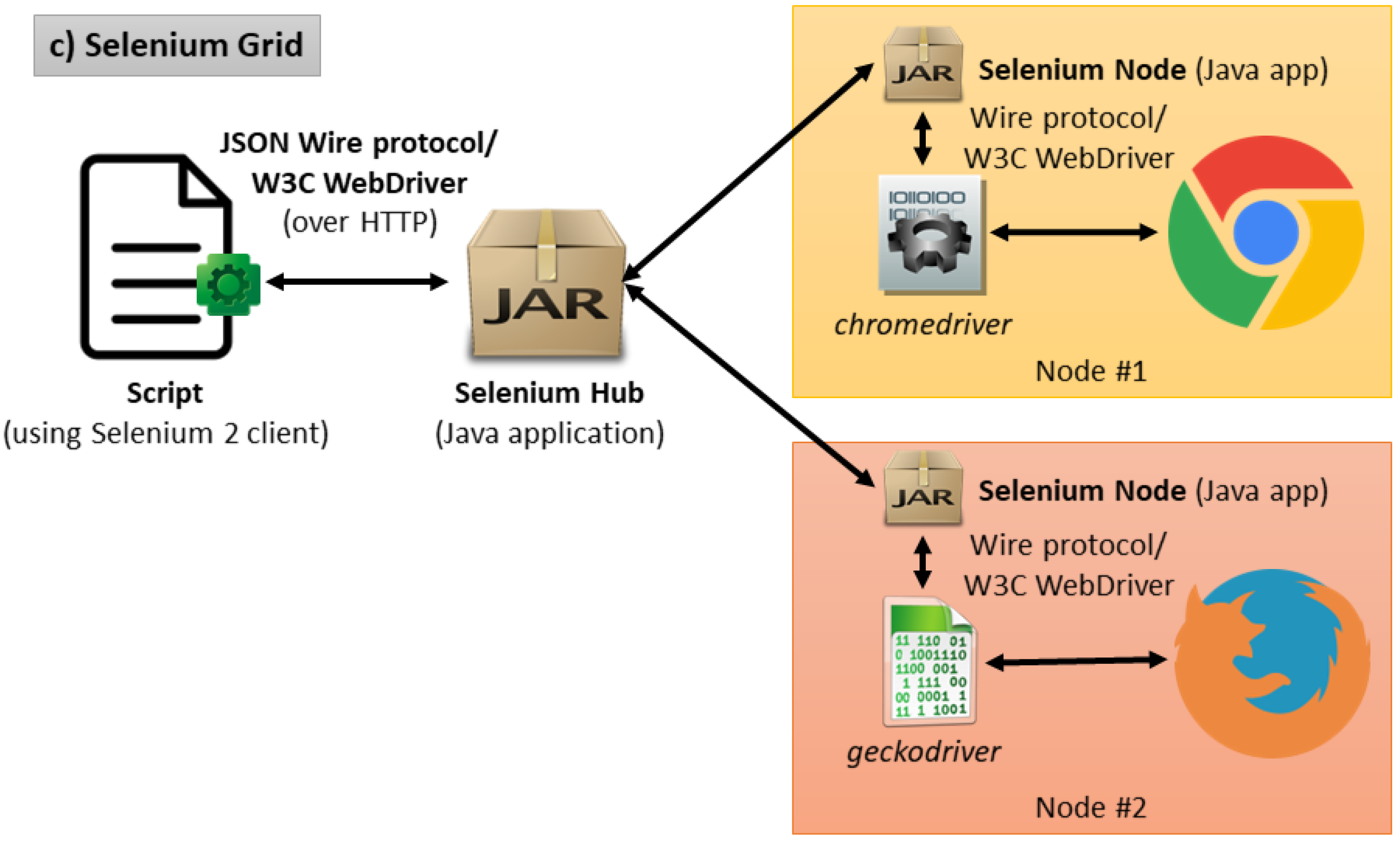 Задание инфраструктура проекта selenium выберите все верные утверждения