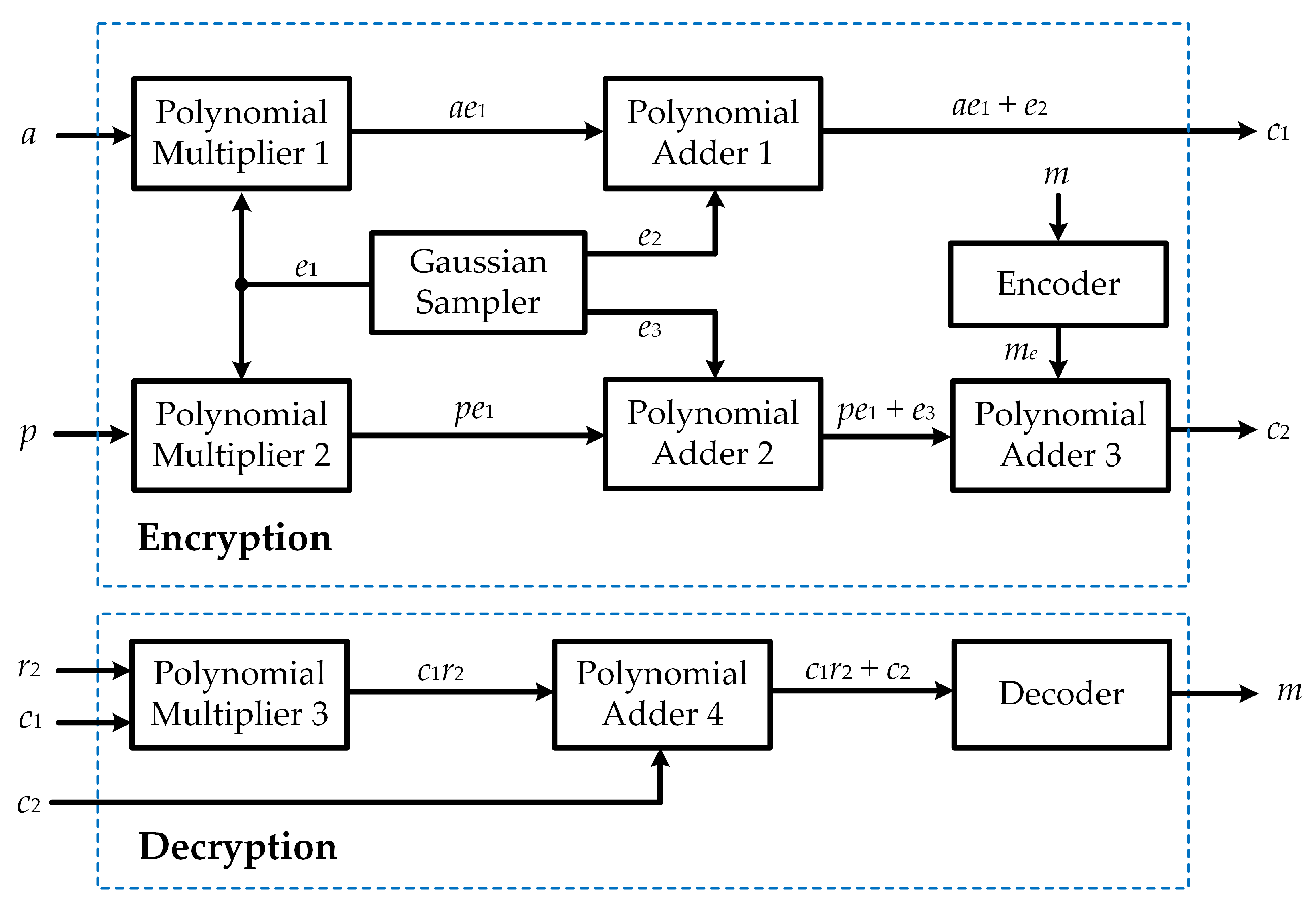 Electronics Free FullText High Efficiency RingLWE Cryptoprocessor