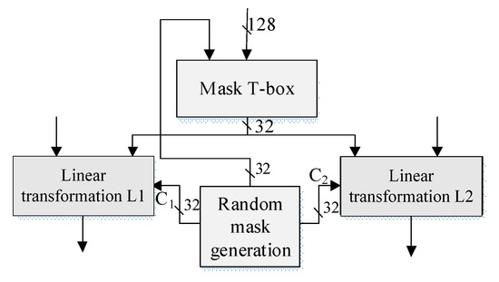 The Design of Compact SM4 Encryption and Decryption Circuits That Are ...