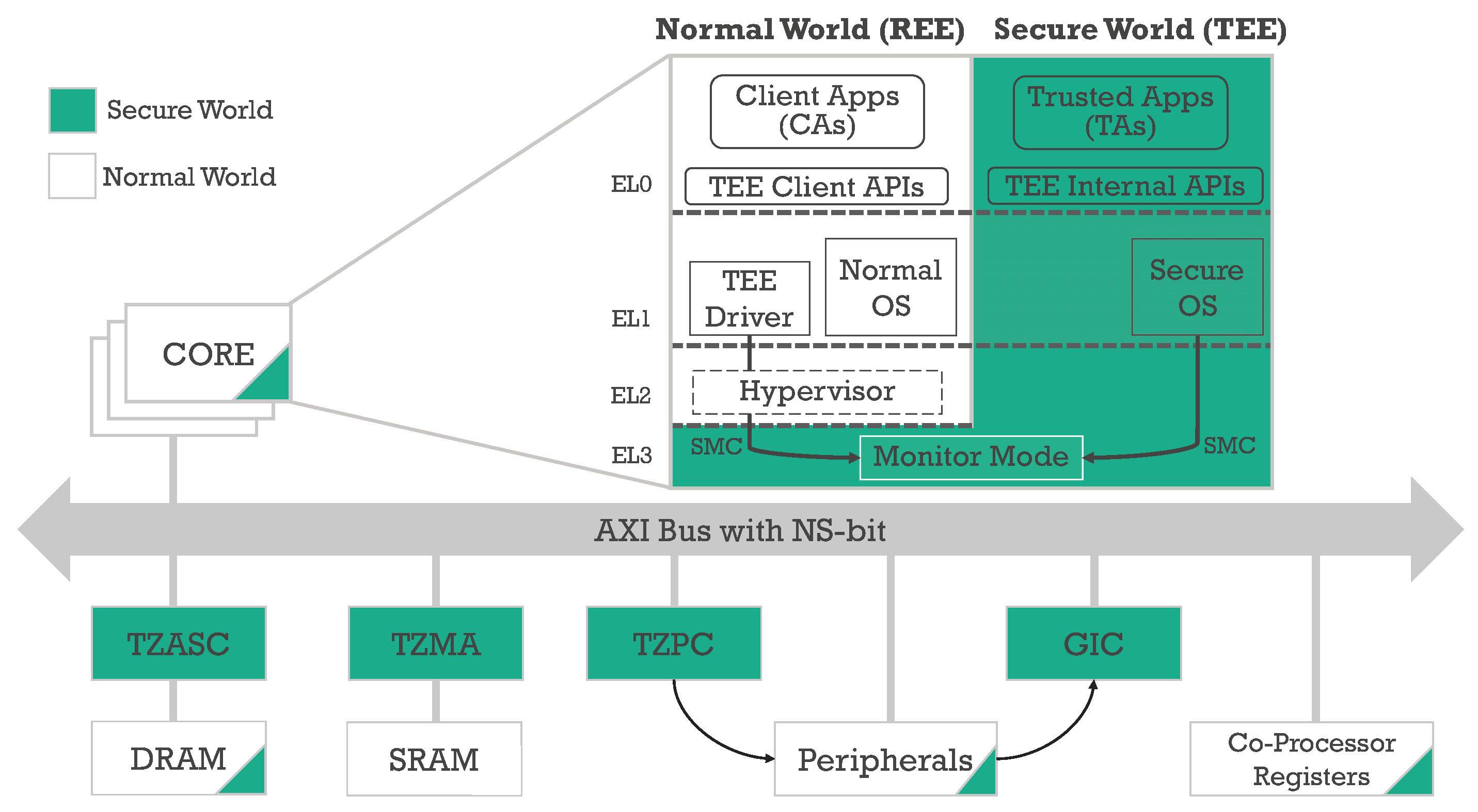 Electronics Free FullText MiniTEE—A Lightweight TrustZoneAssisted