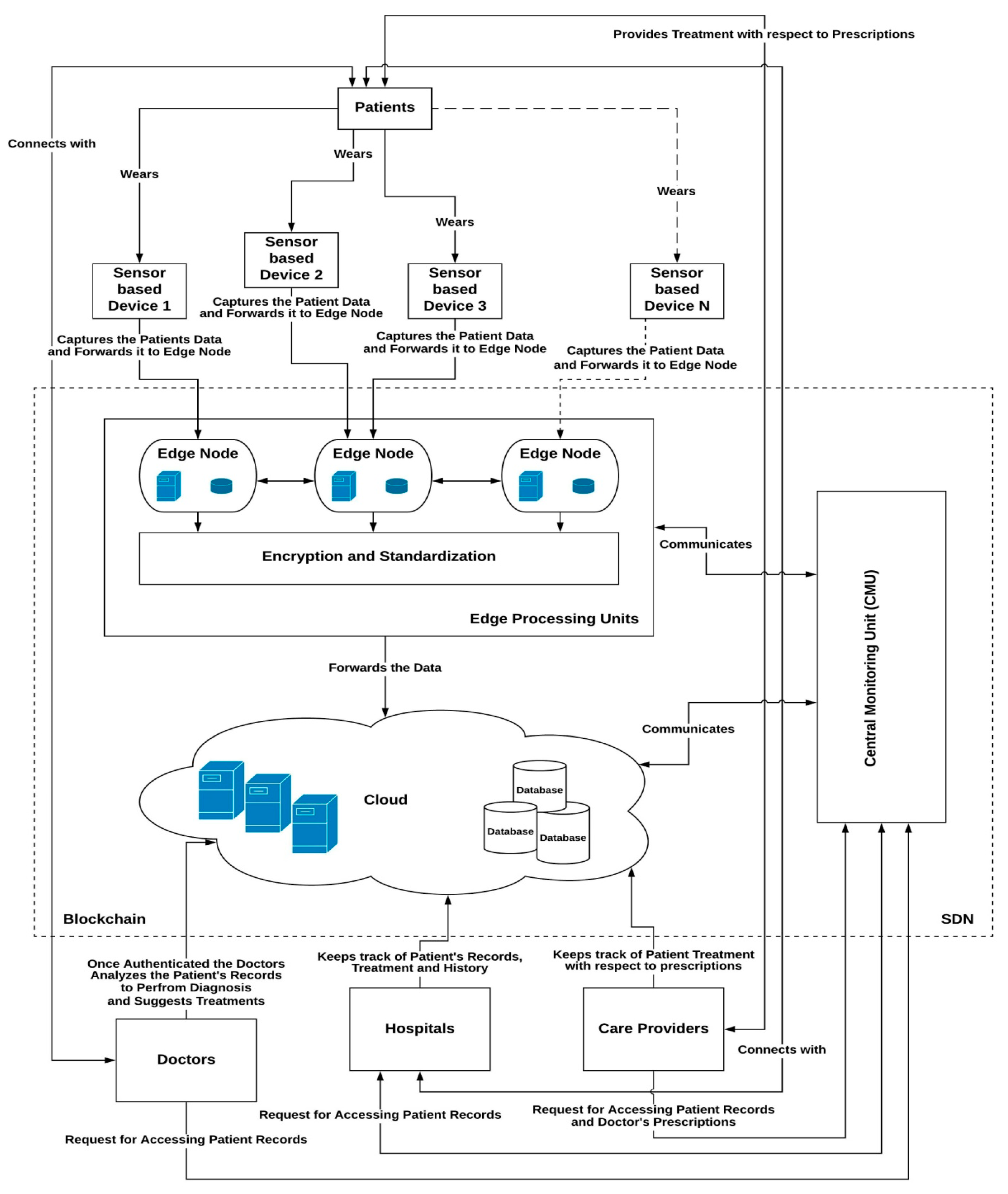 Electronics | Free Full-Text | SMS: A Secure Healthcare Model for Smart ...