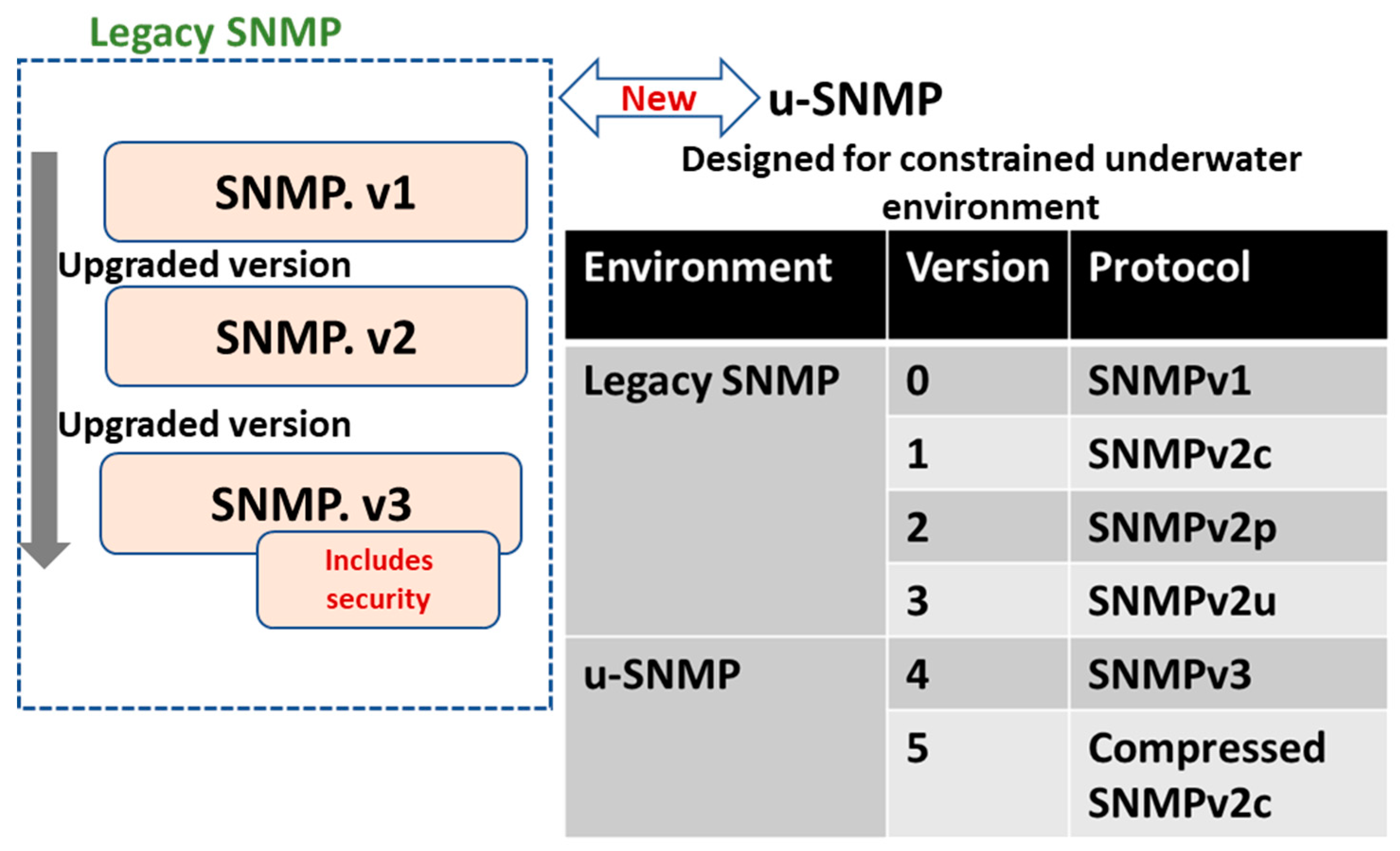 G version c. Snmpv2. SNMP: v2c. Snmpv3. RMS-snmp01b.