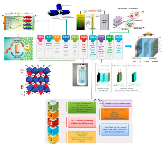 Electronics Free Full Text A Comprehensive Review Of Li Ion Battery Materials And Their Recycling Techniques Html