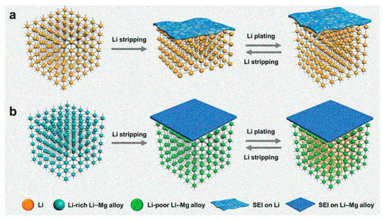 Electronics Free Full Text A Comprehensive Review Of Li Ion Battery Materials And Their Recycling Techniques Html