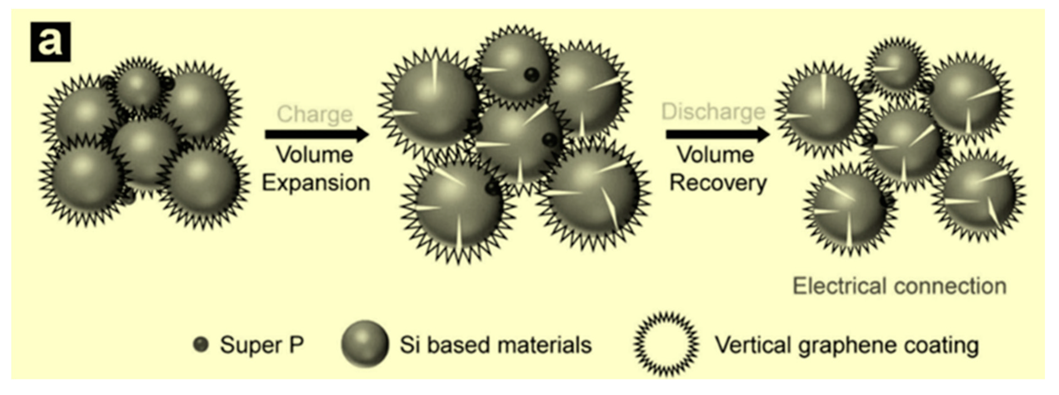 Electronics Free Full Text A Comprehensive Review Of Li Ion Battery Materials And Their Recycling Techniques Html