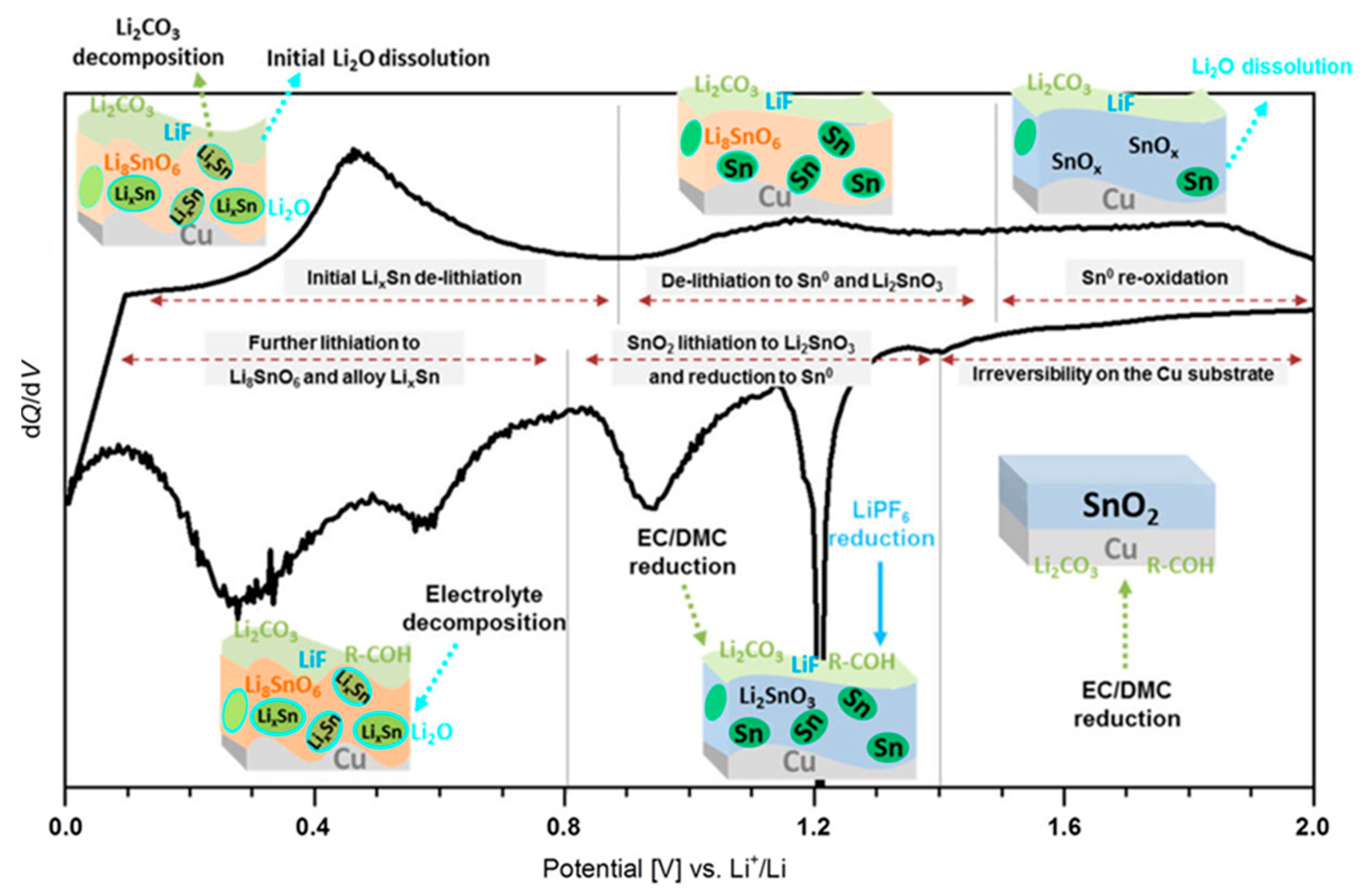 Electronics Free Full Text A Comprehensive Review Of Li Ion Battery Materials And Their Recycling Techniques Html