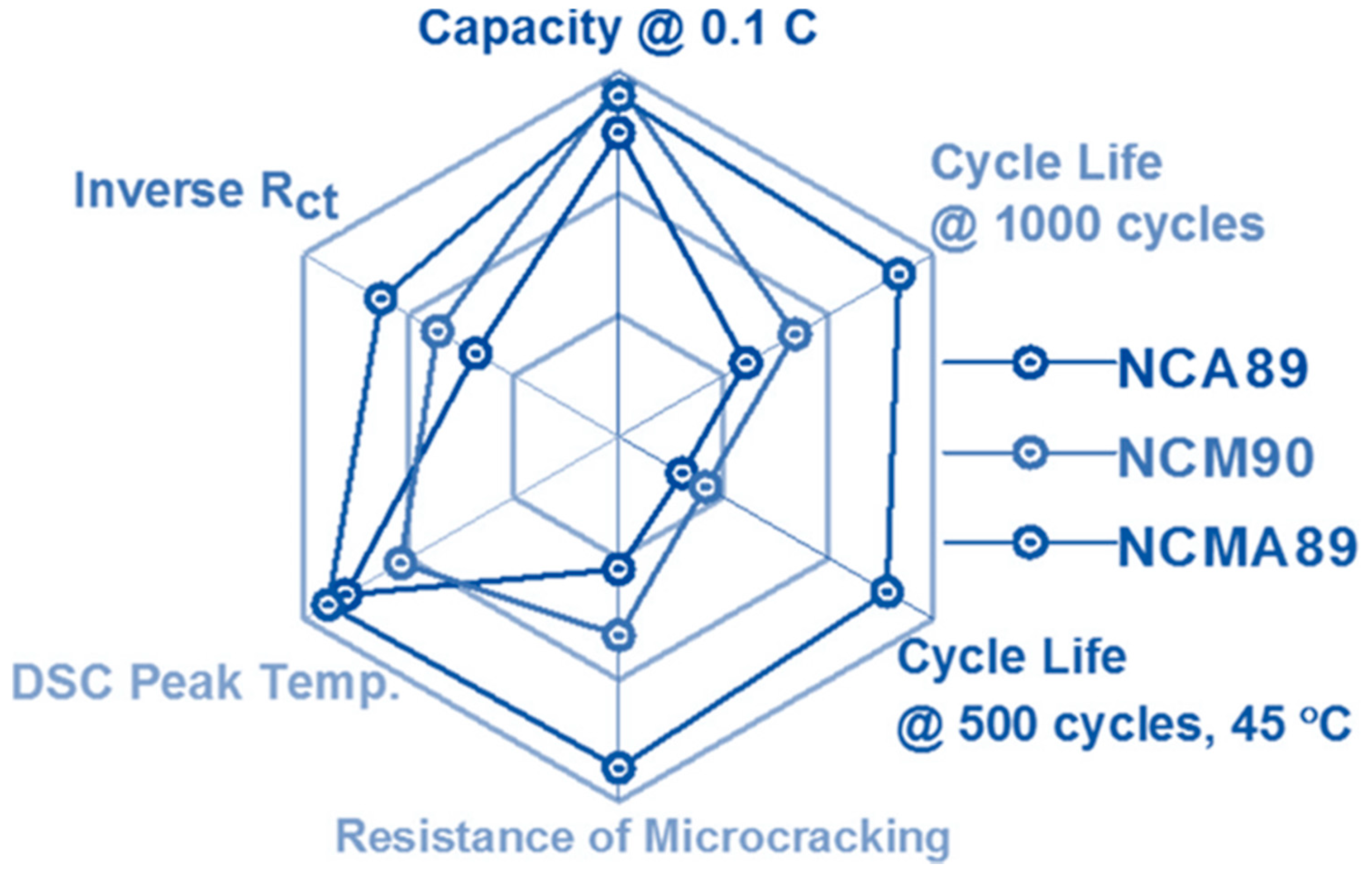 Electronics Free Full Text A Comprehensive Review Of Li Ion Battery Materials And Their Recycling Techniques Html