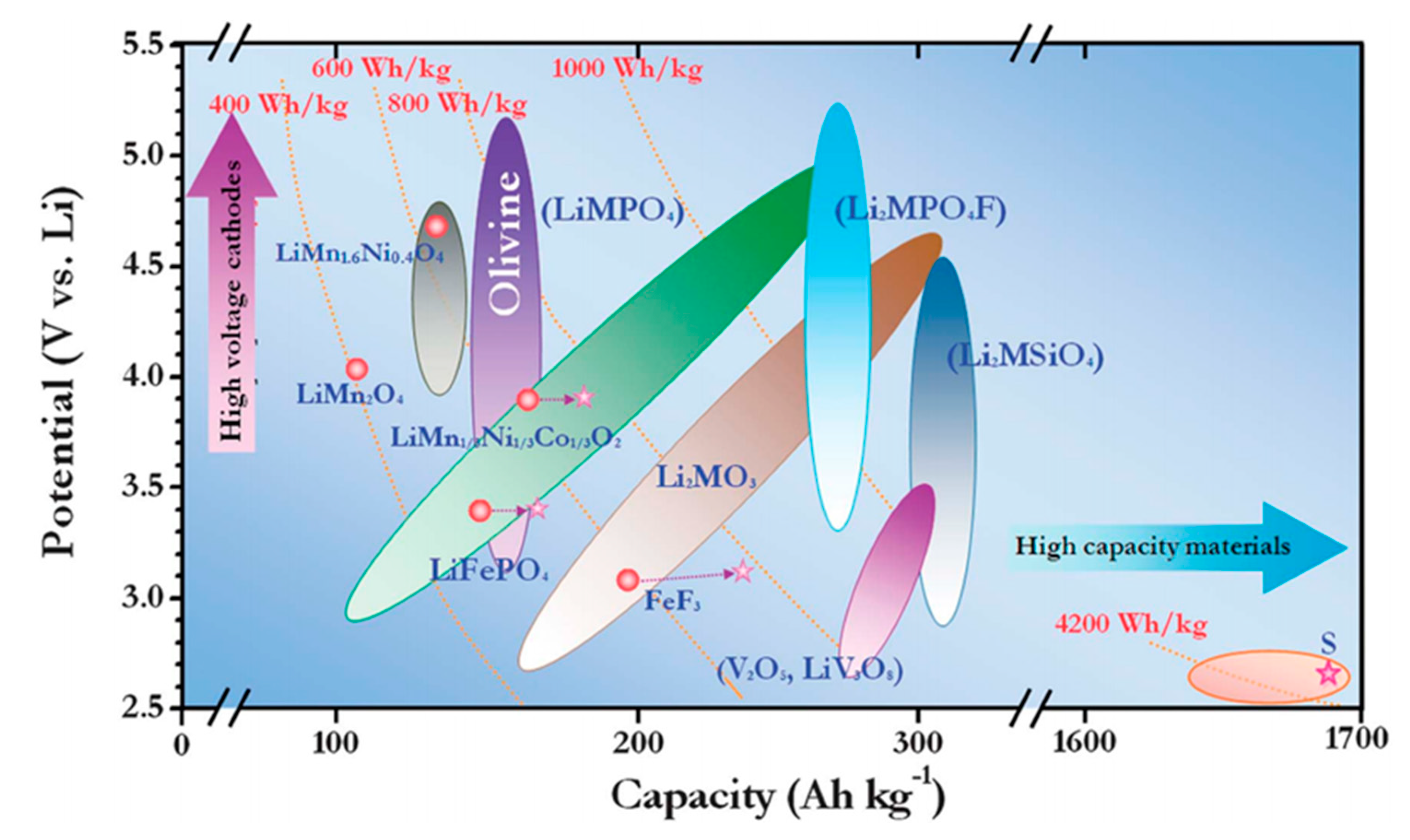 Electronics Free Full Text A Comprehensive Review Of Li Ion Battery Materials And Their Recycling Techniques Html