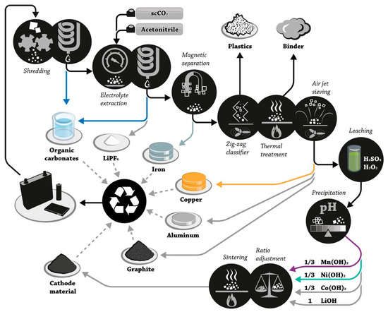 Electronics Free Full Text A Comprehensive Review Of Li Ion Battery Materials And Their Recycling Techniques Html