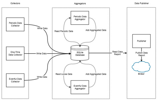 A Security Monitoring Framework for Mobile Devices