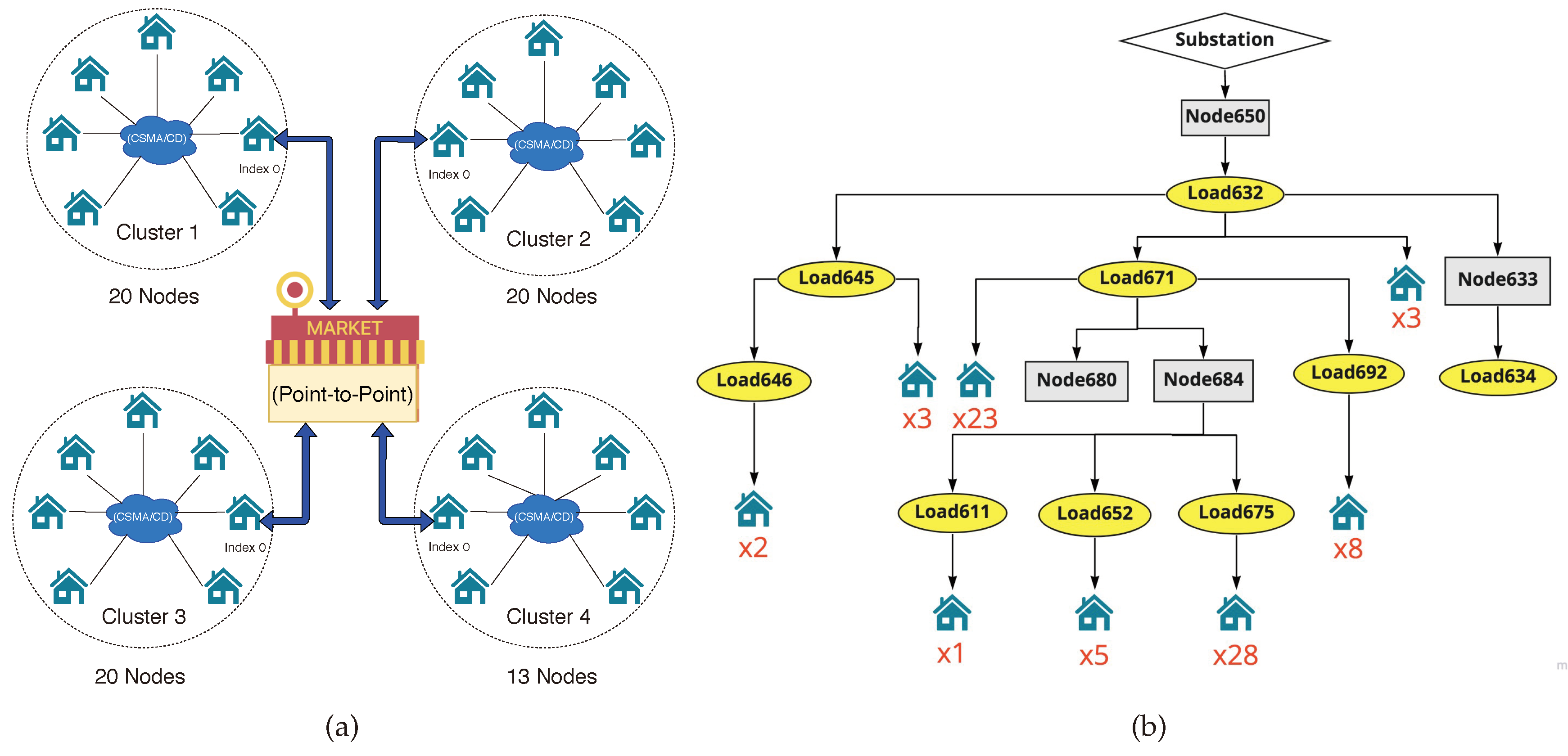 V node