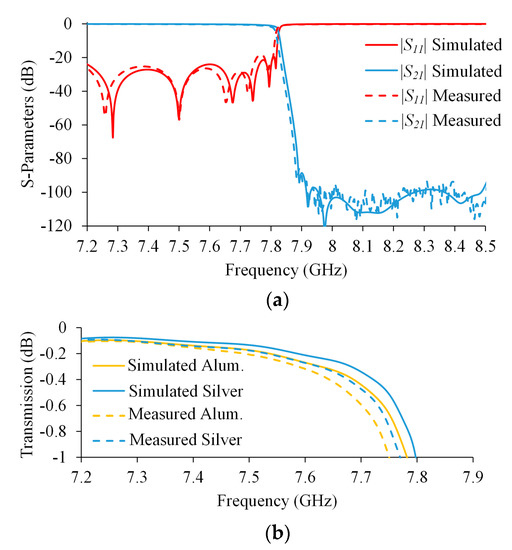 Electronics Free Full Text On The Use Of A New Class Of Simplified Multi Window Iris Notch In The Design Of Ultra Compact High Rejection Waveguide Filters For Satellite Links Html