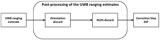 Precise Positioning of Autonomous Vehicles Combining UWB Ranging ...
