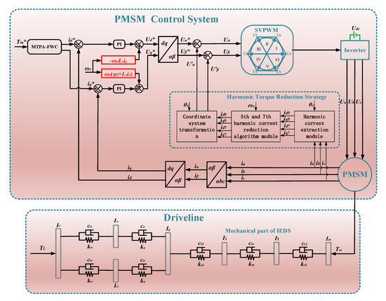 Electronics | Special Issue : Advanced Control Systems for Electric Drives