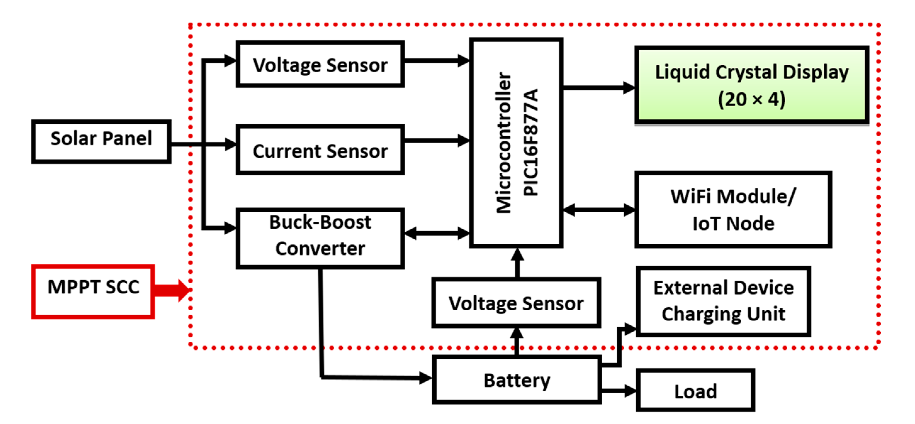 Electronics Free Full Text Iot Enabled High Efficiency Smart Solar Charge Controller With Maximum Power Point Tracking Design Hardware Implementation And Performance Testing Html
