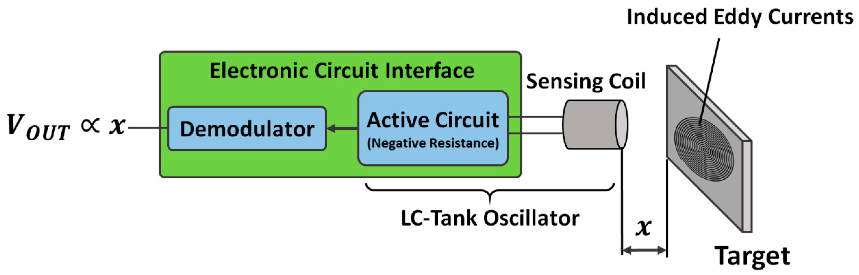 Sensor operation Sensor operation
