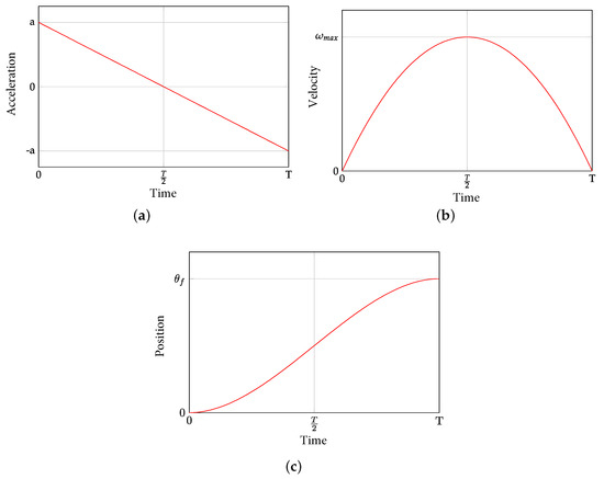 FPGA-Based Architecture for Sensing Power Consumption on Parabolic and ...