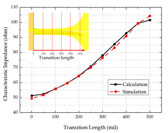 Design of an Ultra-Wideband Microstrip-to-Slotline Transition on