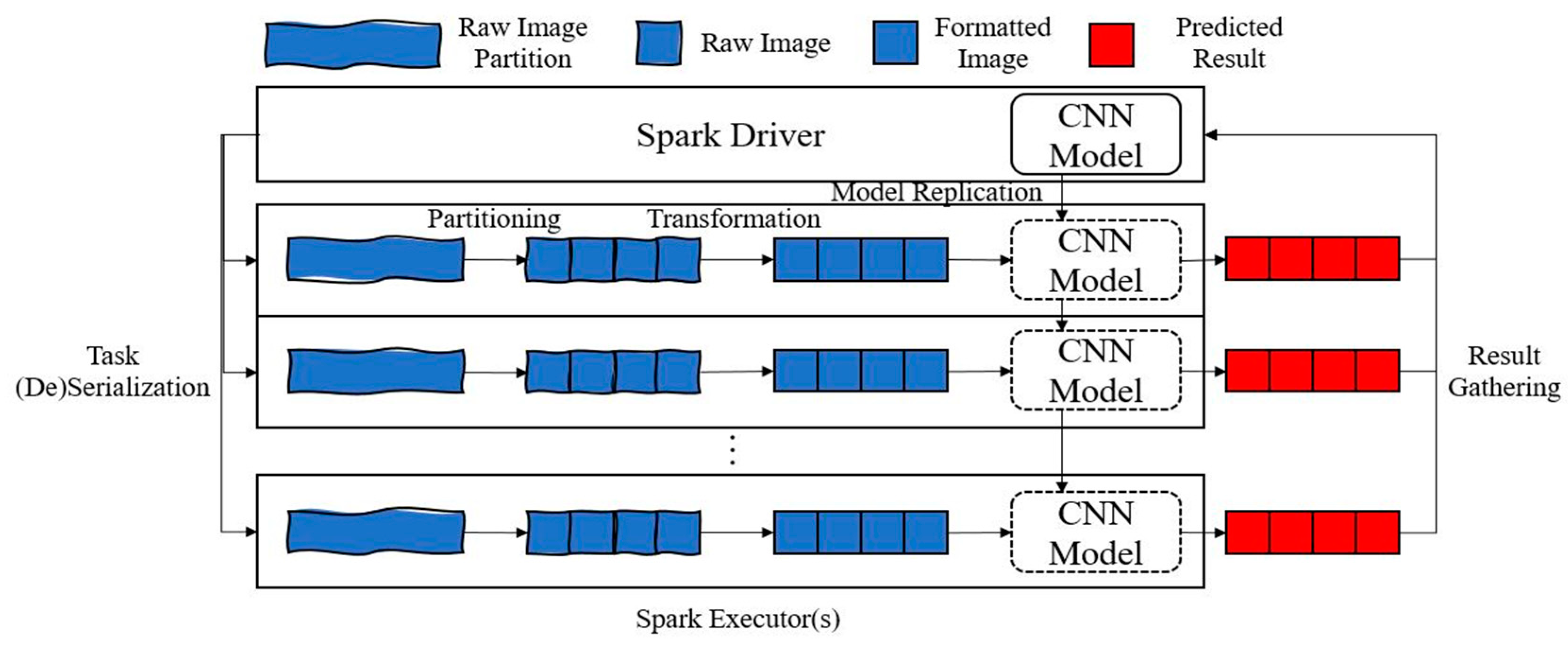 Soon Railway station hue Electronics | Free Full-Text | Performance Prediction for Convolutional  Neural Network on Spark Cluster