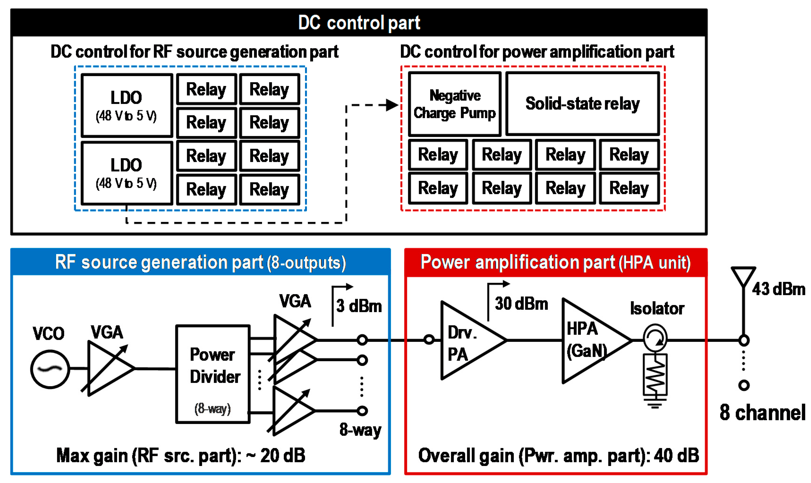 A 2.4 GHz 20 W 8-channel RF Source Module with Solid-State