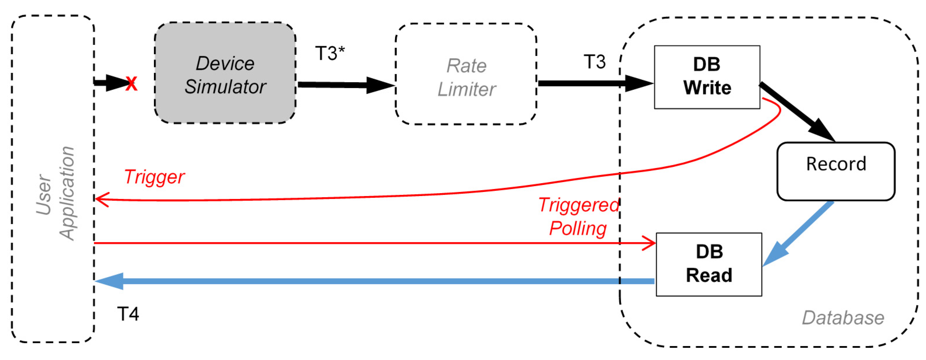 Динамический веб сервер это. Nginx rate limiter. Rate limiter. Distributed rate limiter. Twitter.