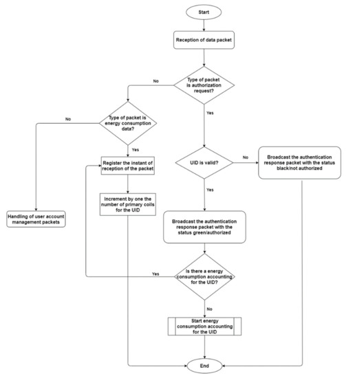 Electronics | Free Full-Text | Wireless Communication and Management ...