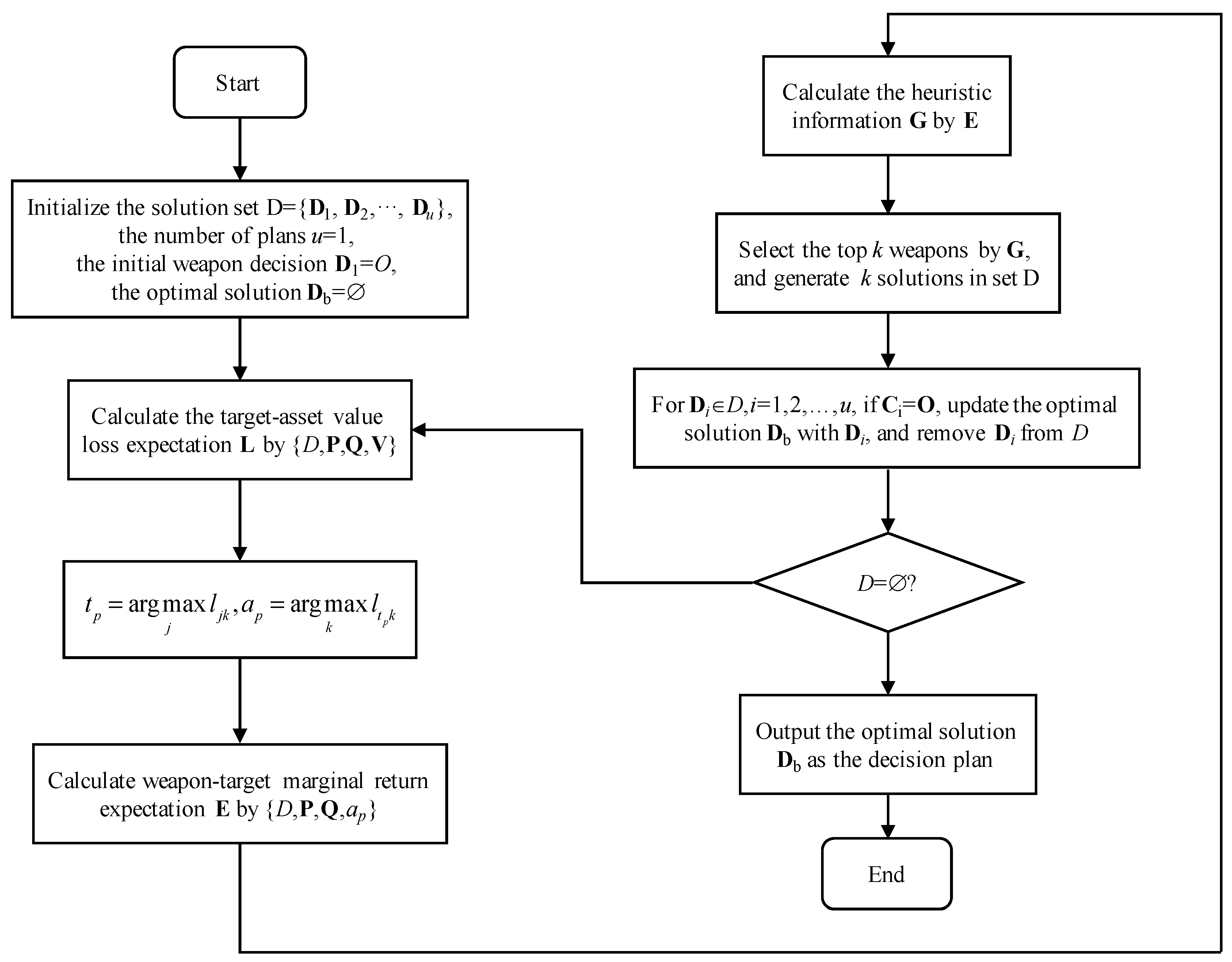 Electronics Free Full Text Efficient Decision Approaches For Asset Based Dynamic Weapon Target Assignment By A Receding Horizon And Marginal Return Heuristic Html