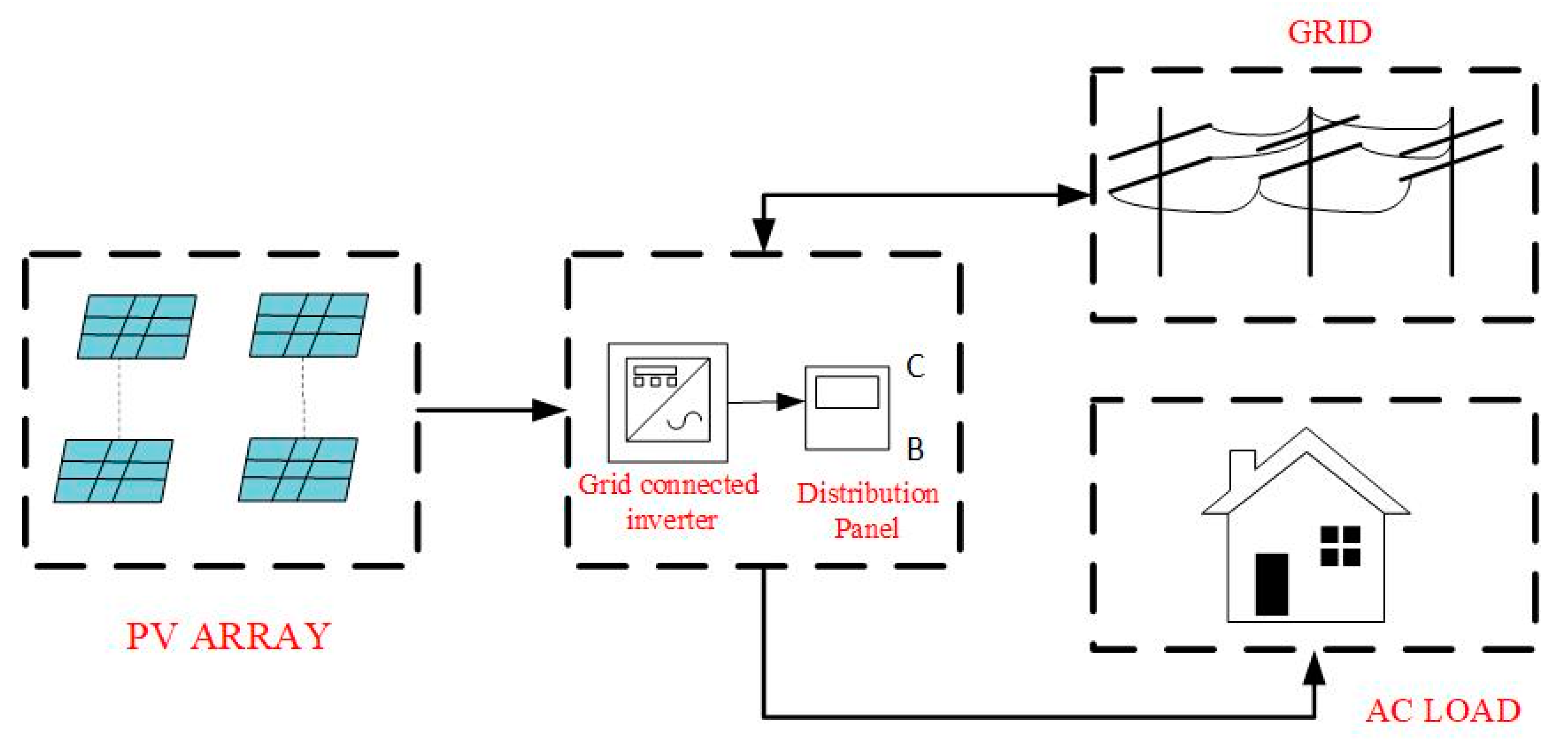 Investigation of Photovoltaic Grid System under NonUniform Irradiance