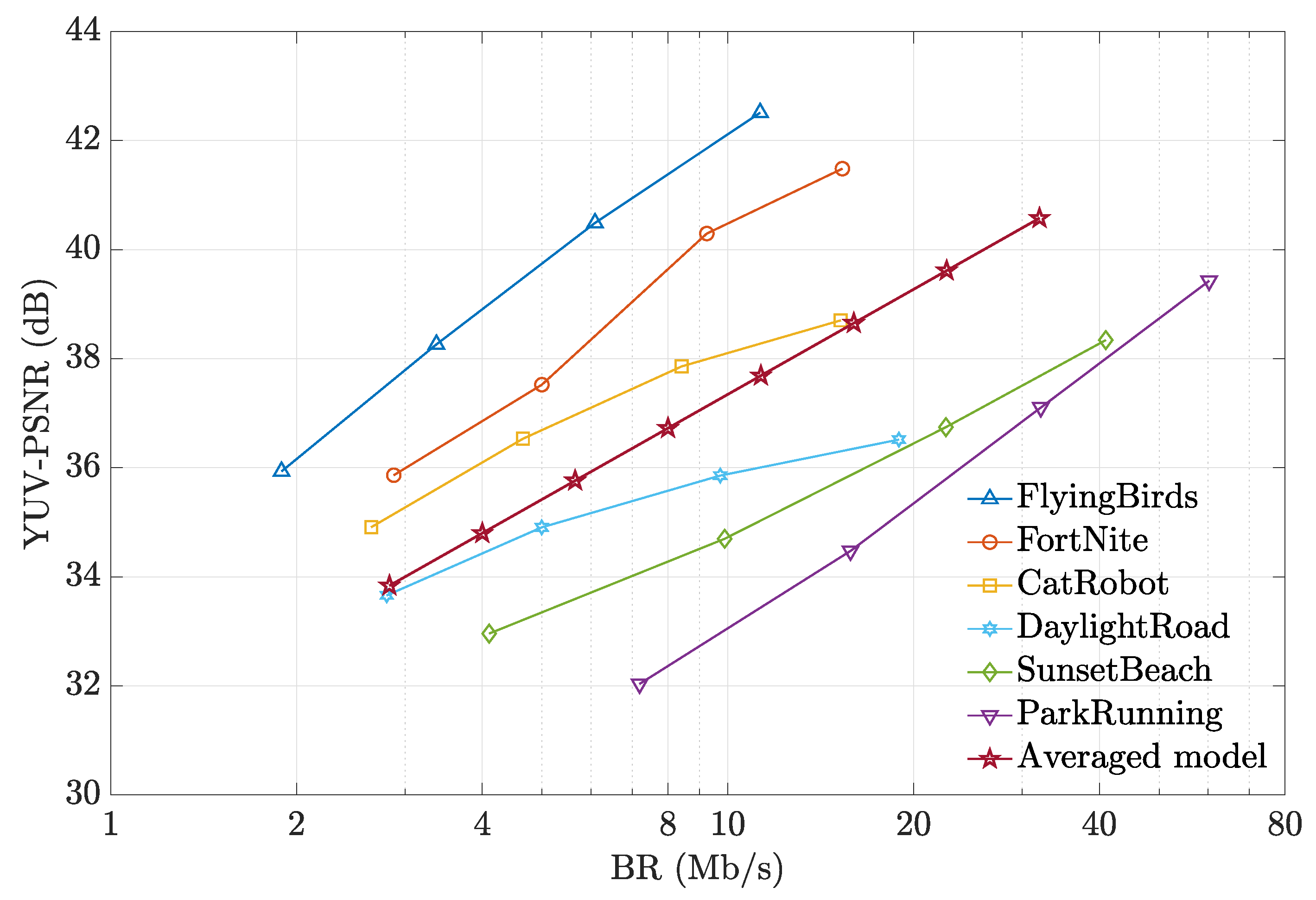 Methodology for Modeling and Comparing Video Codecs: HEVC
