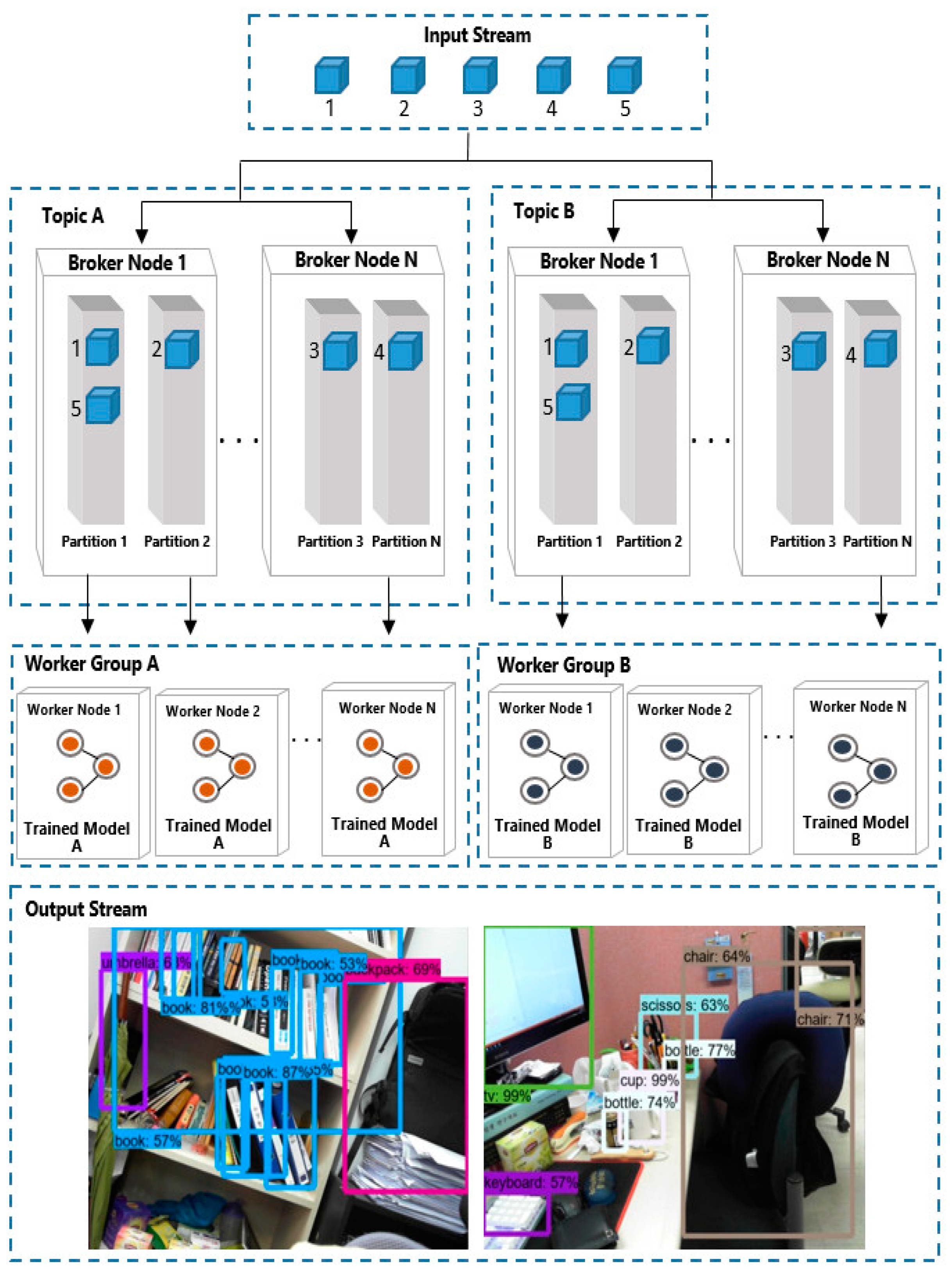 DiPLIP: Distributed Parallel Processing Platform for Stream Image ...