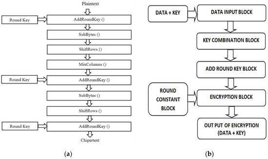 10 Clock-Periods Pipelined Implementation of AES-128 Encryption ...