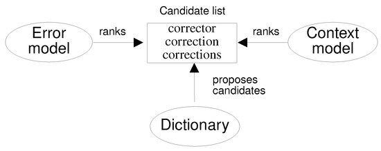 Survey of Automatic Spelling Correction