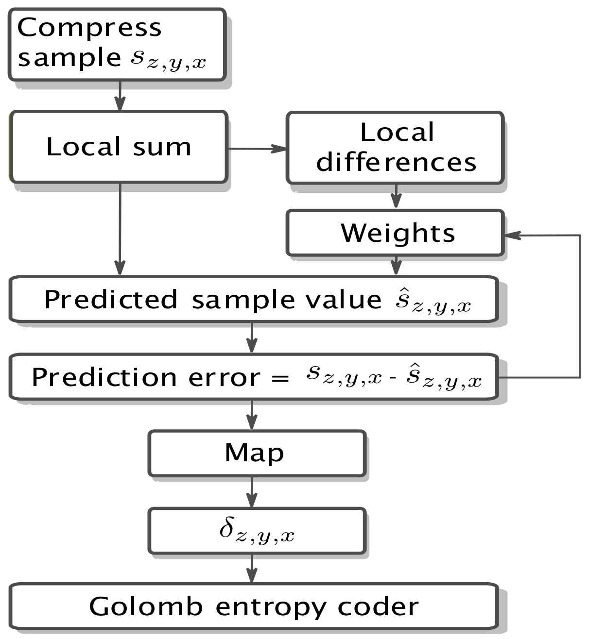 Electronics Free FullText Reliability Analysis of the SHyLoC CCSDS123 IP Core for Lossless