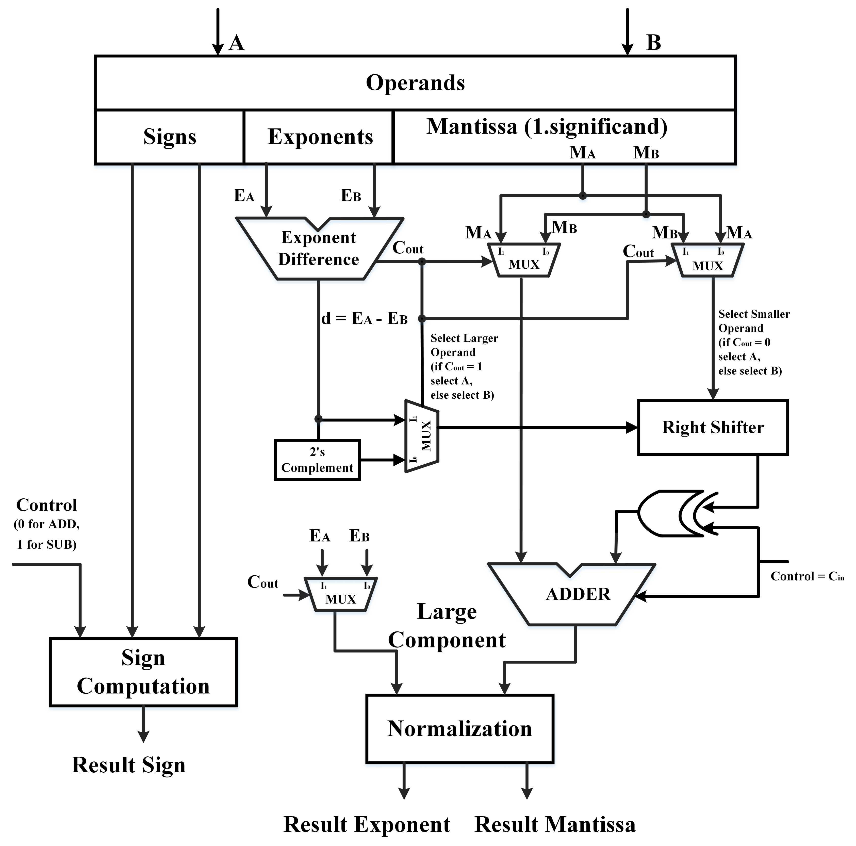 Electronics Free FullText Asynchronous FloatingPoint Adders and