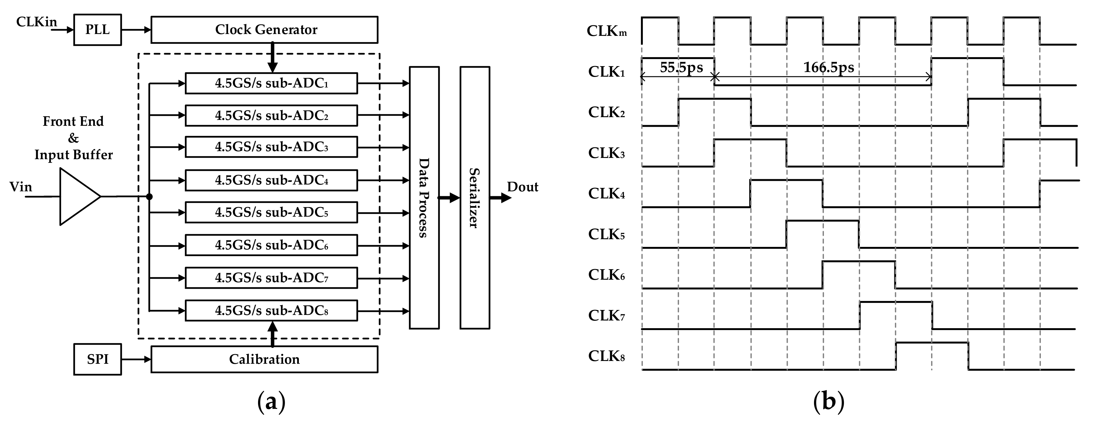 A 4-bit 36 GS/s ADC with 18 GHz Analog Bandwidth in 40 nm CMOS Process
