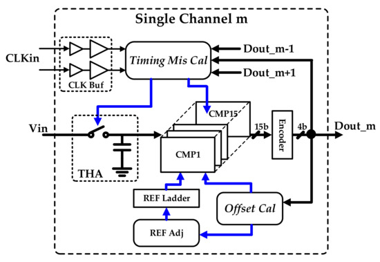 A 4-bit 36 GS/s ADC with 18 GHz Analog Bandwidth in 40 nm CMOS Process