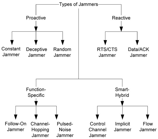 Channel-Hopping-Based Jamming Mitigation in Wireless LAN Considering ...