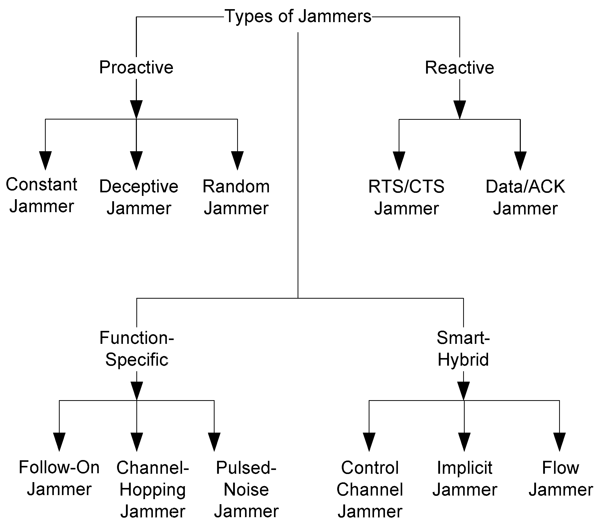 Electronics Free FullText ChannelHoppingBased Jamming Mitigation