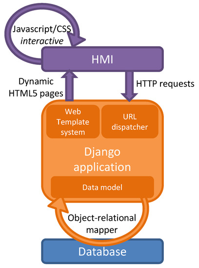 Electronics | Free Full-Text | A Fully Open Source Remote Laboratory ...