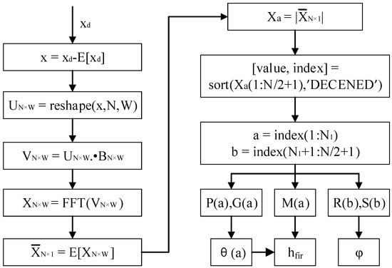 Electronics Free Full Text A Blind Calibration Model For I Q Imbalances Of Wideband Zero If Receivers Html