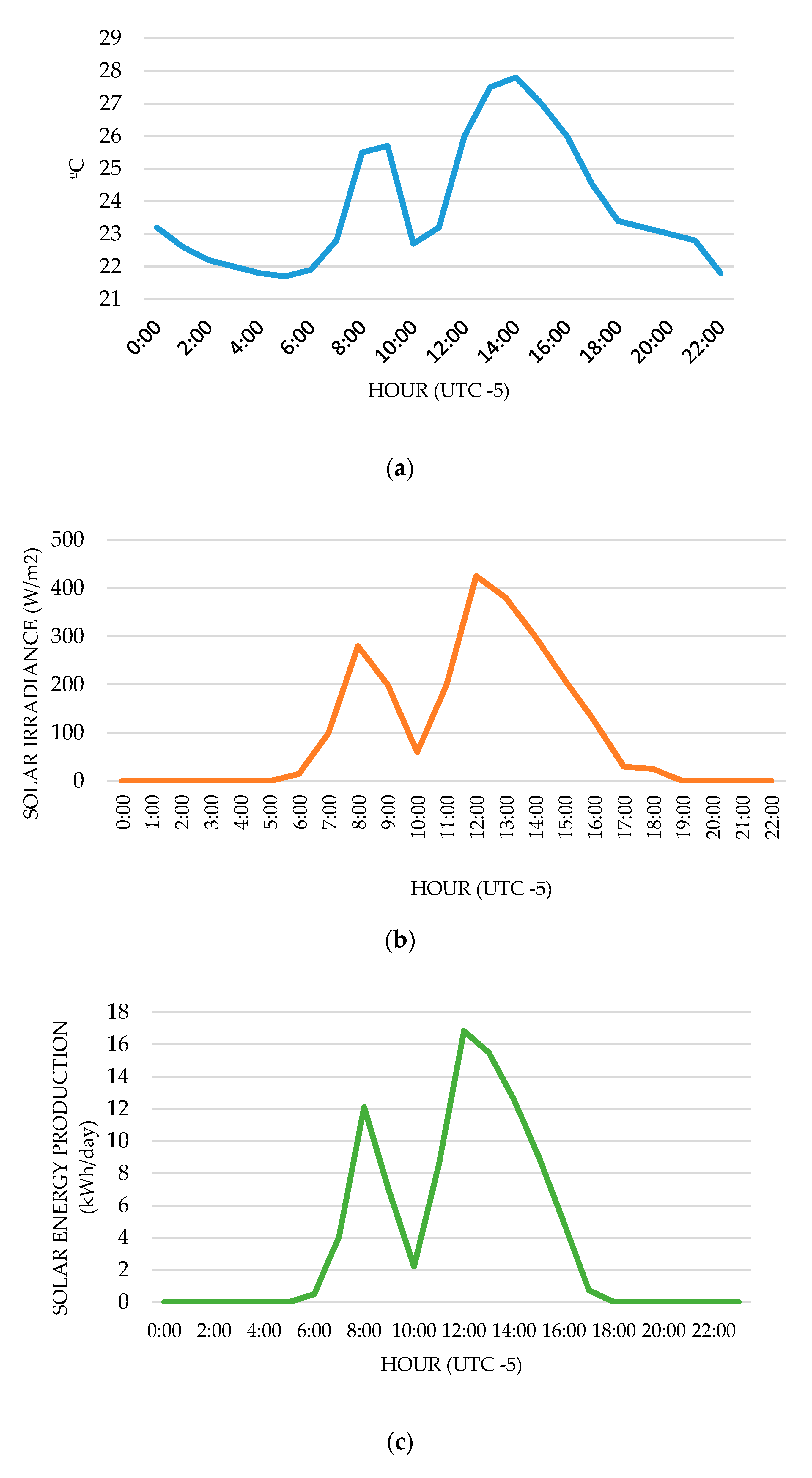Electronics Free Full Text Pv Energy Performance In A Sustainable Campus Html Electronics Free Full Text Pv Energy Performance In A Sustainable Campus Html