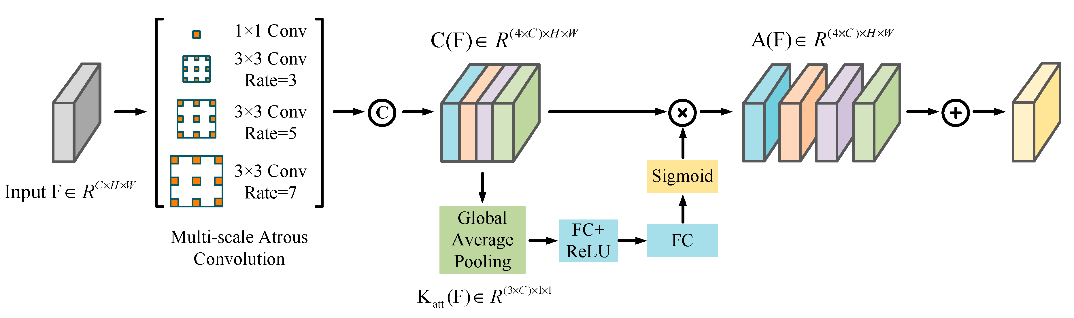 Multi-Scale Dense Attention Network for Stereo Matching