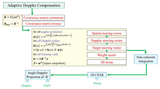 Adaptive Doppler Compensation for Mitigating Range Dependence in ...