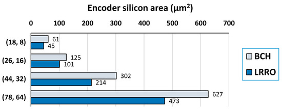 Reducing the Overhead of BCH Codes: New Double Error Correction Codes