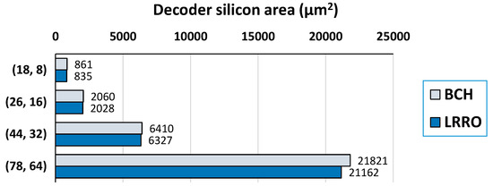 Reducing the Overhead of BCH Codes: New Double Error Correction Codes