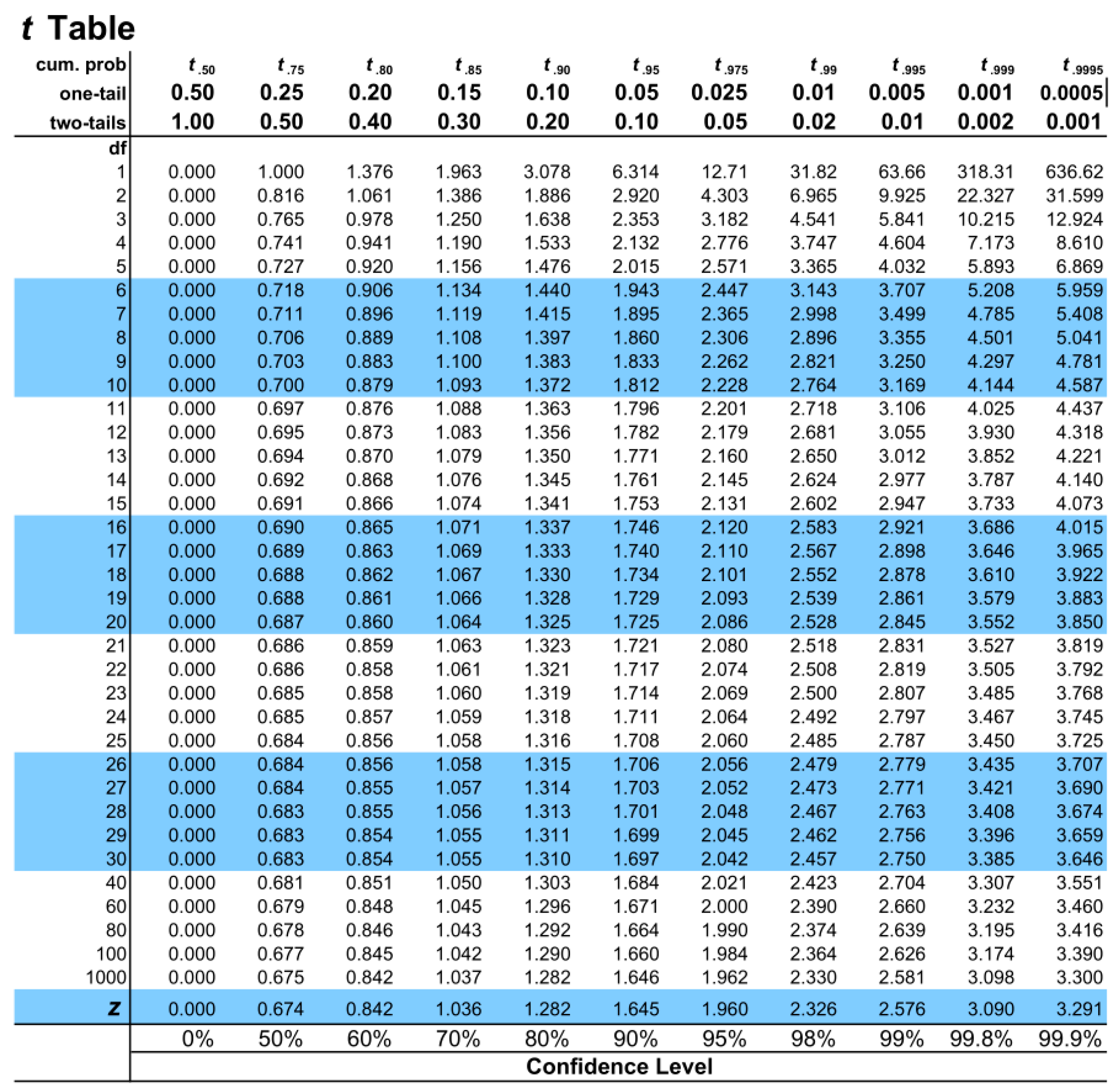 Статистика тест 10. T distribution таблица. Таблица t value. Таблица student's t distribution. T distribution critical value Table.