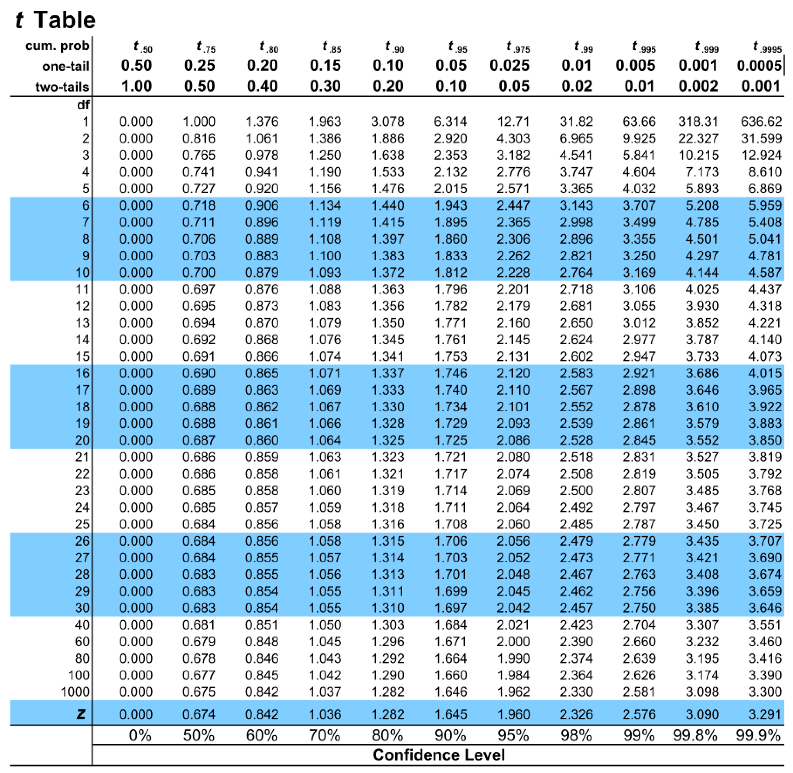 Create table t. T distribution таблица. T-value таблица. Таблица student's t distribution. Table of t critical values.