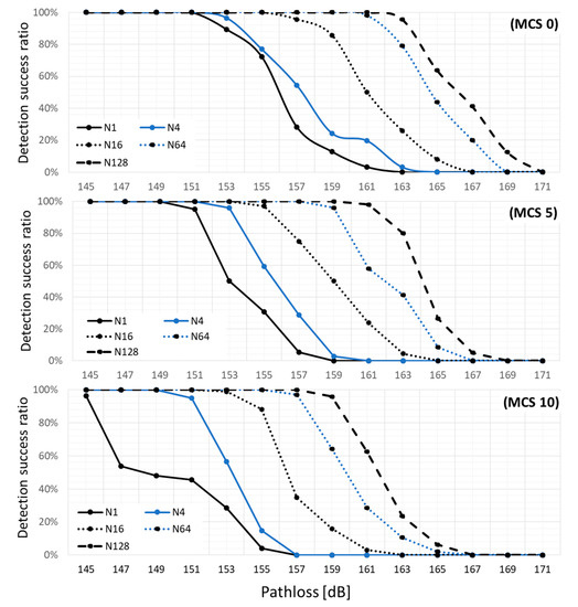 Electronics Free FullText MeasurementBased Investigations of the