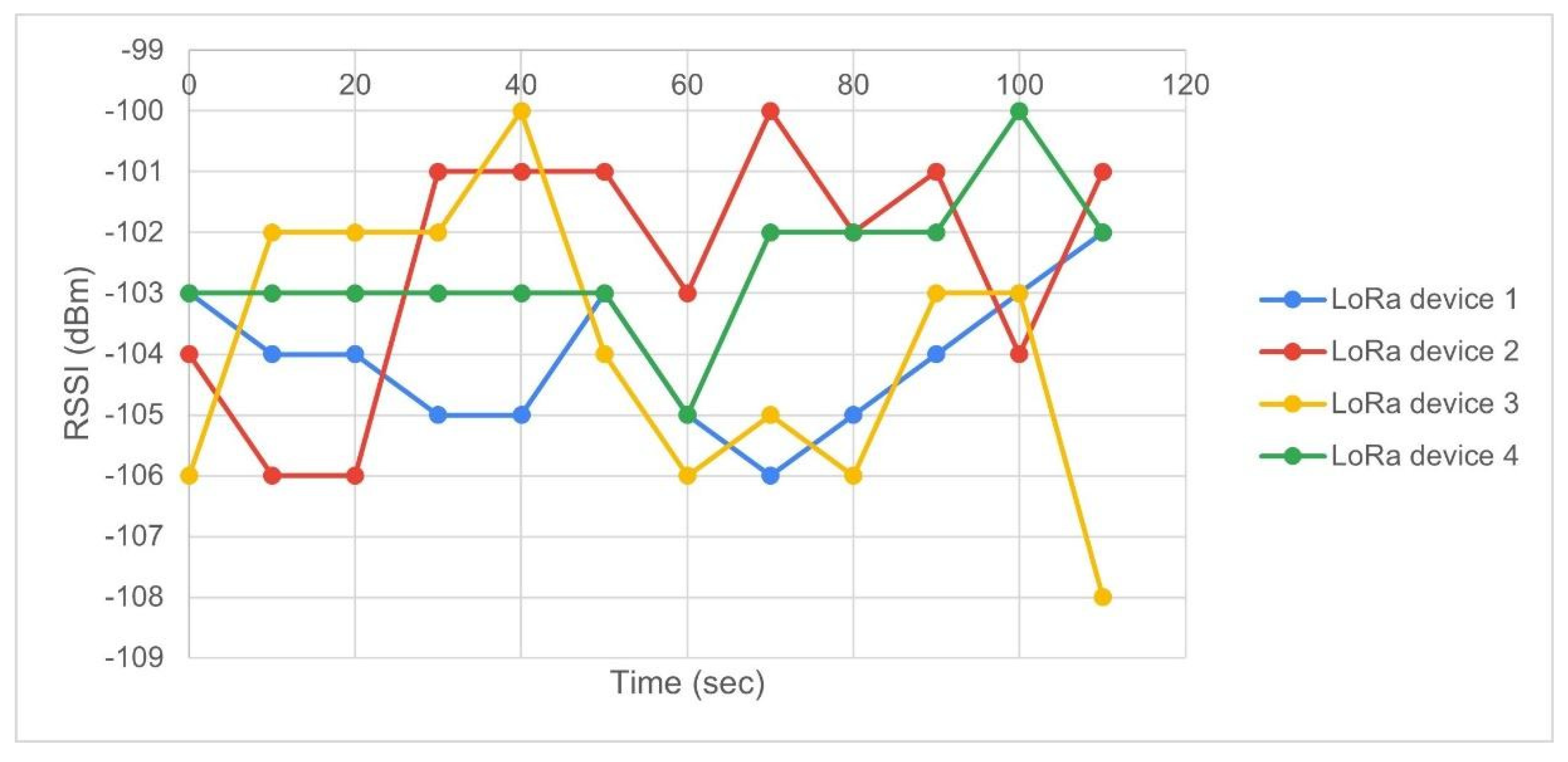 Electronics | Free Full-Text | Experimental Evaluation of LoRa in Transit Vehicle Tracking Service Based on Intelligent... 