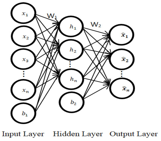 Electronics | Free Full-Text | Integrating Enhanced Sparse Autoencoder ...